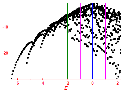 Strength function log